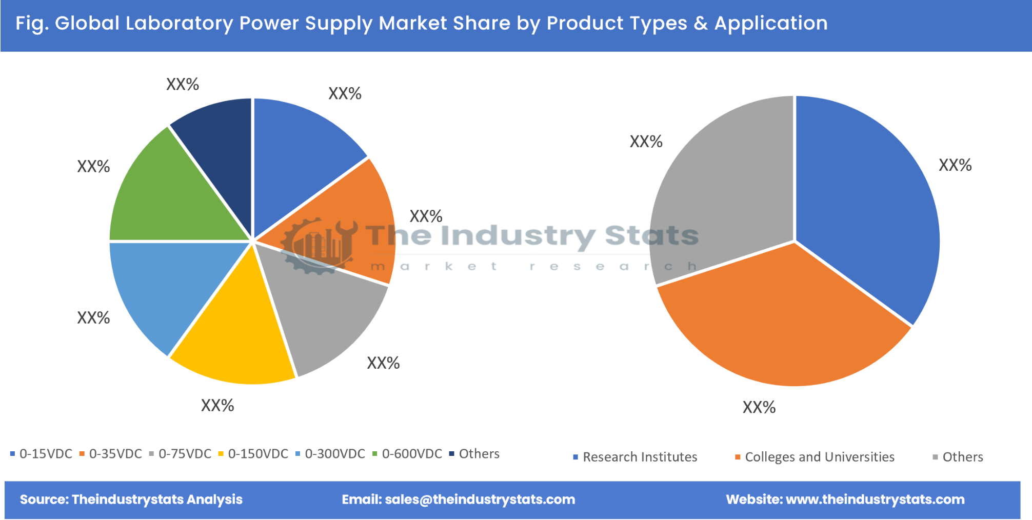 Laboratory Power Supply Share by Product Types & Application